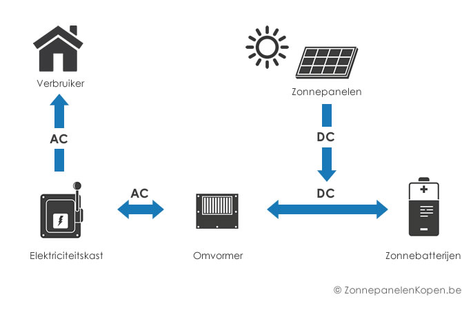 Werking en schema autonoom zonnepanelen systeem
