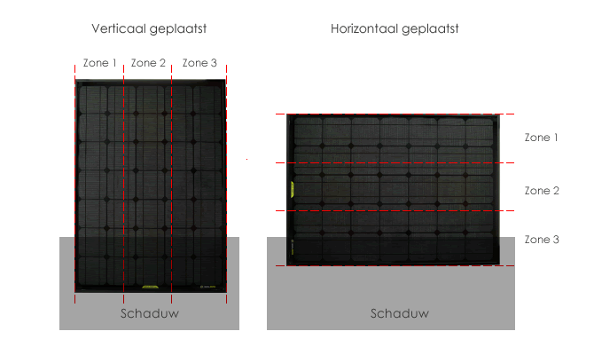 Verticaal of horizontaal zonnepanelen plaatsen?