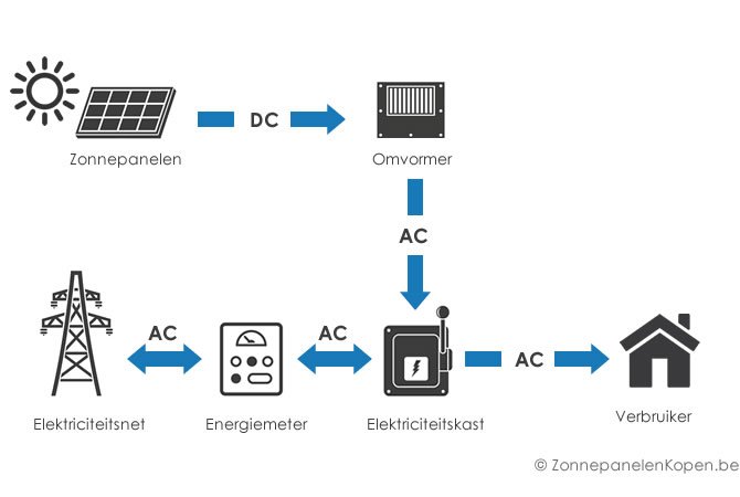Werking en schema netgekoppeld zonnepanelen systeem